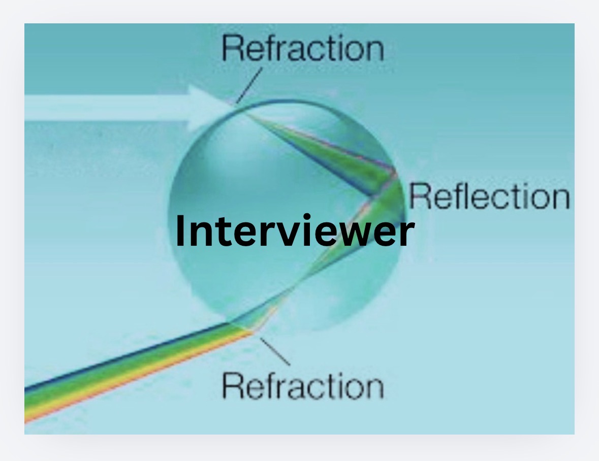 Take Interviews, Take Interviews of Talented, Employers, Staff, Management, Creativity
